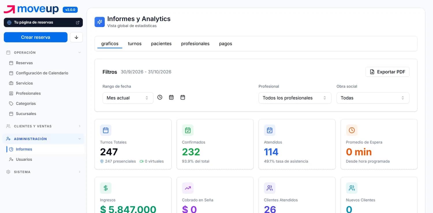 Informes del panel: qué mirar, el período, asistencia, ingresos y exportar.